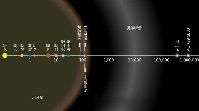 太阳系最外层奥尔特云来自何方？是如何发现的？距离我们究竟有多远..