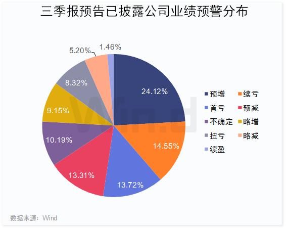 481份三季报业绩预告出炉 22家公司业绩年内持续环比增长..